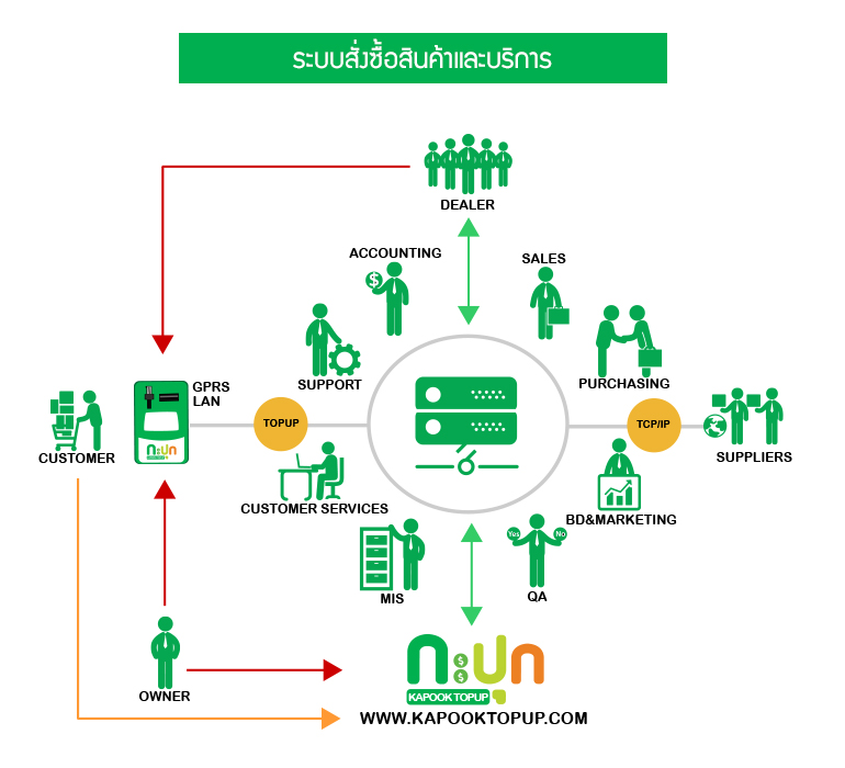 ระบบสั่งซื้อสินค้าหรือบริการออนไลน์ กะปุกท๊อปอัพ